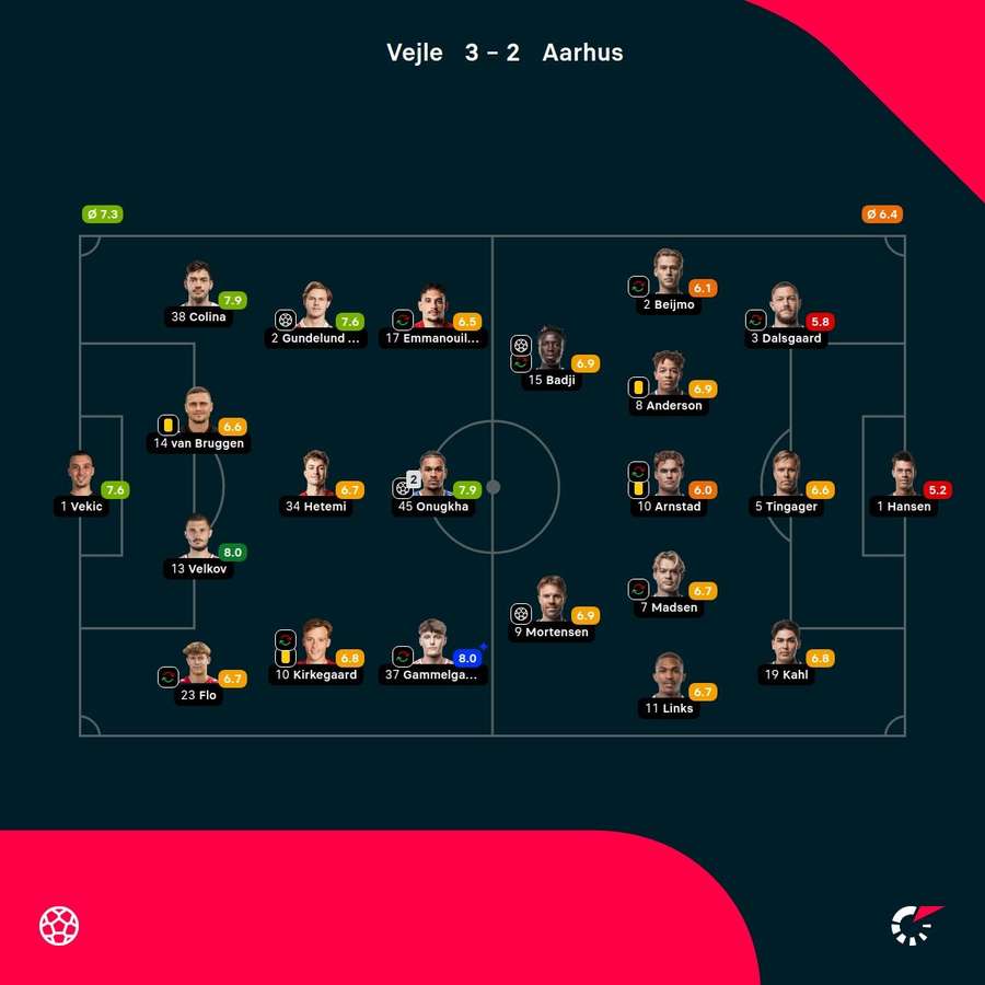 Vejle - AGF - Player Ratings