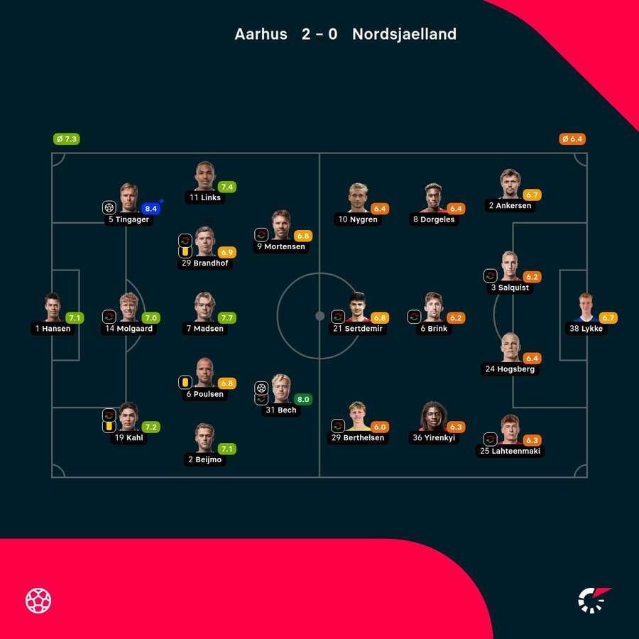 AGF - FC Nordsjaelland - Player ratings