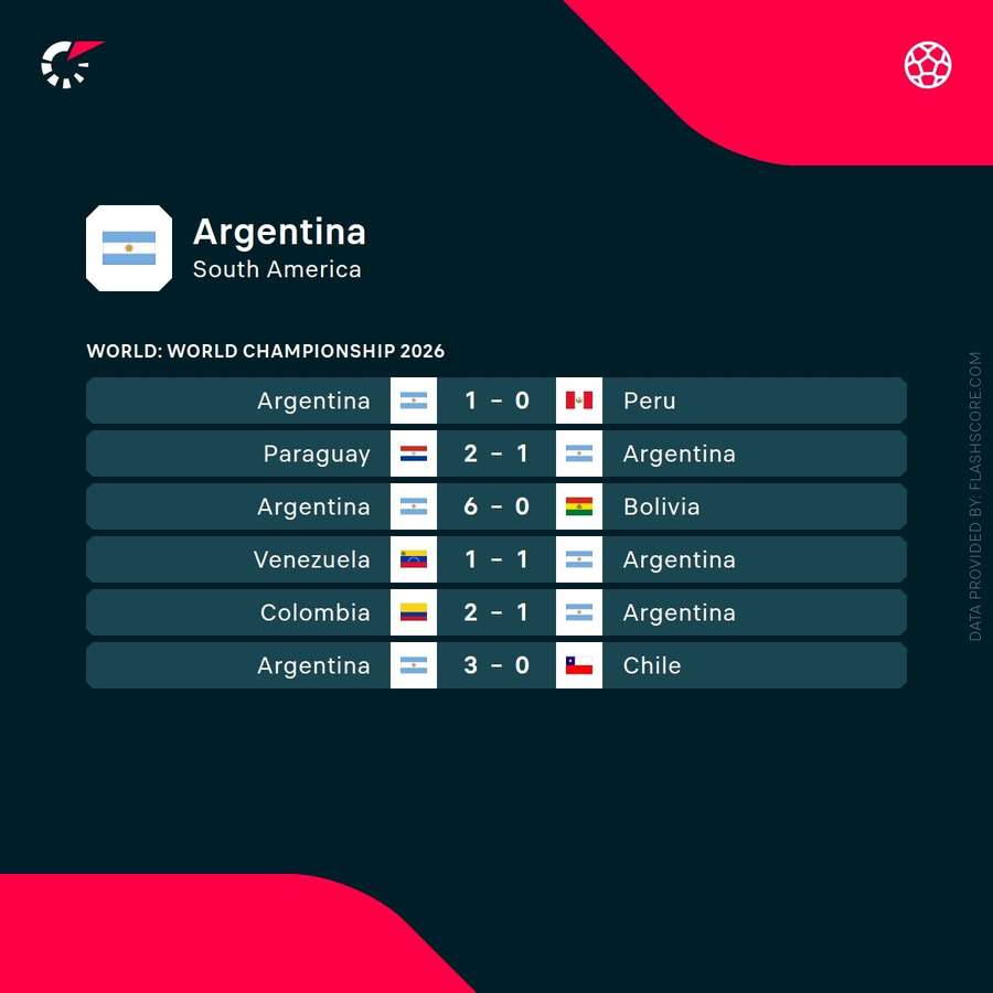 Argentina recent results in World Cup Qualifying