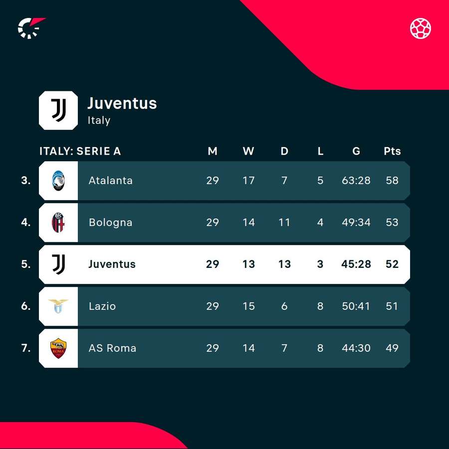 Juventus standings