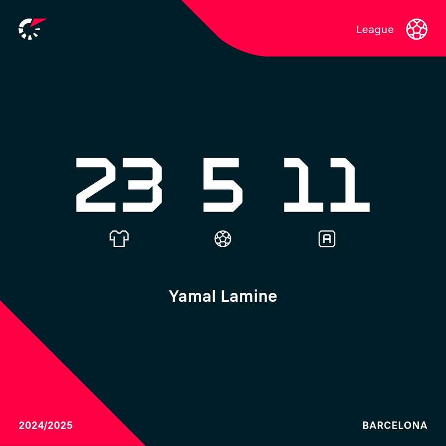 Yamal's LaLiga record this season