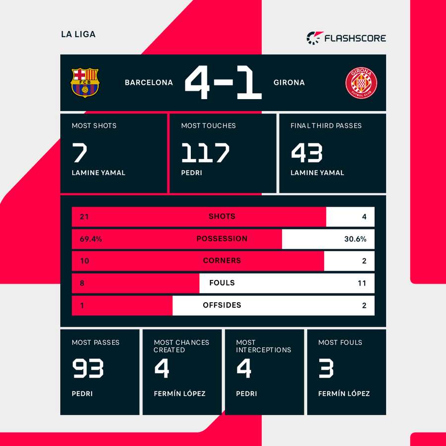 Match stats
