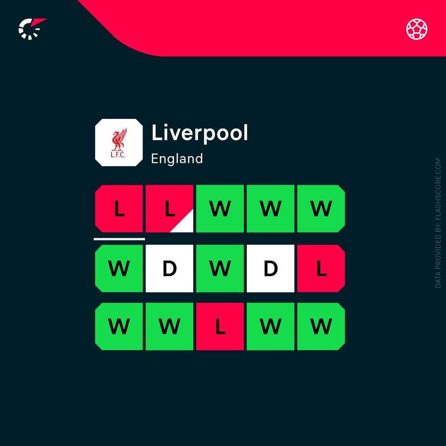 Liverpool's recent form