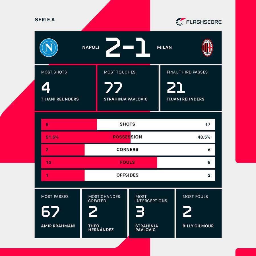 Match stats