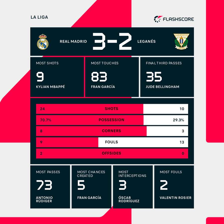 Match stats