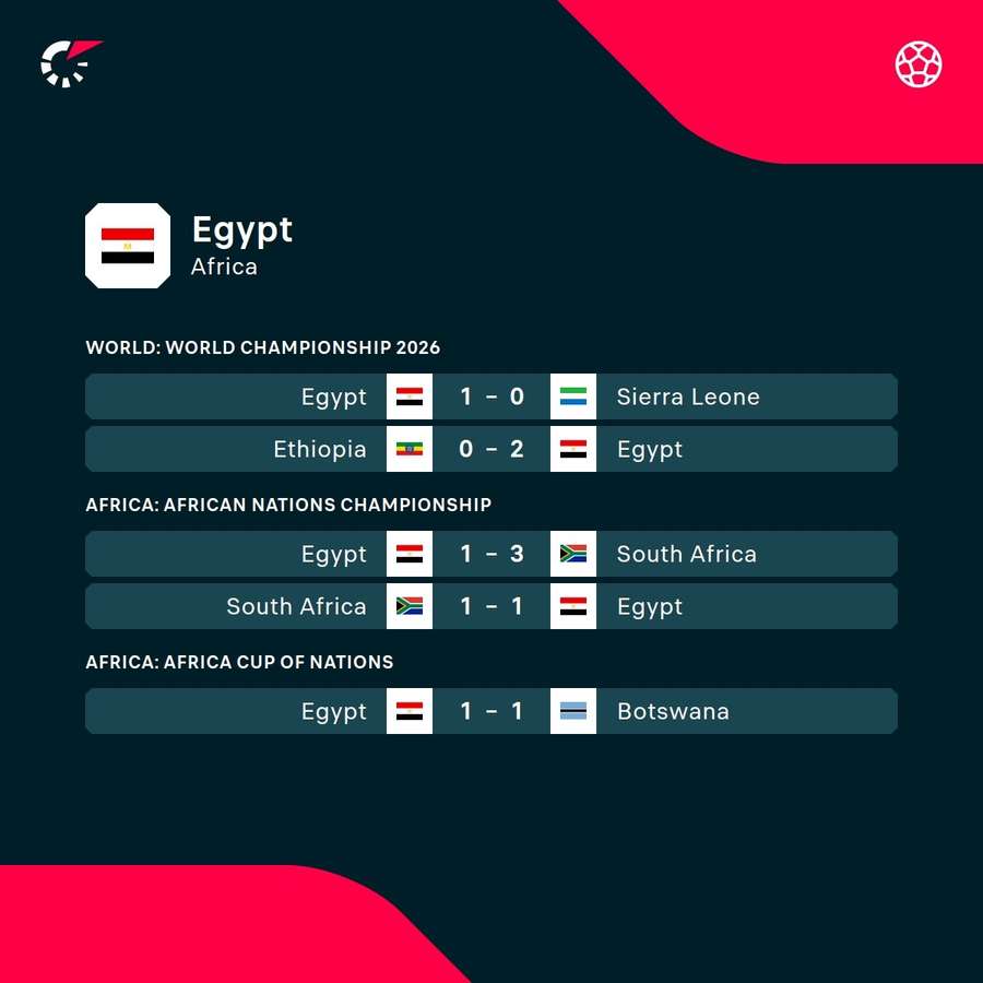 Egypt's recent results