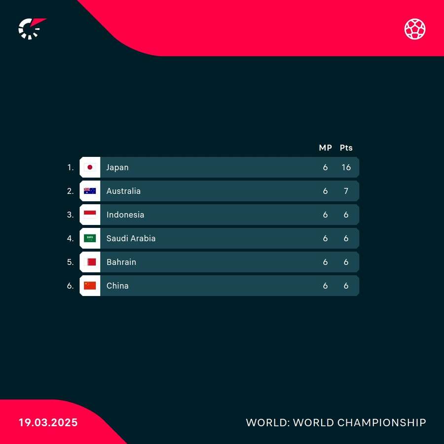 Current standings in Indonesia's qualification group