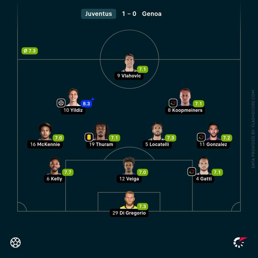 Juventus player ratings