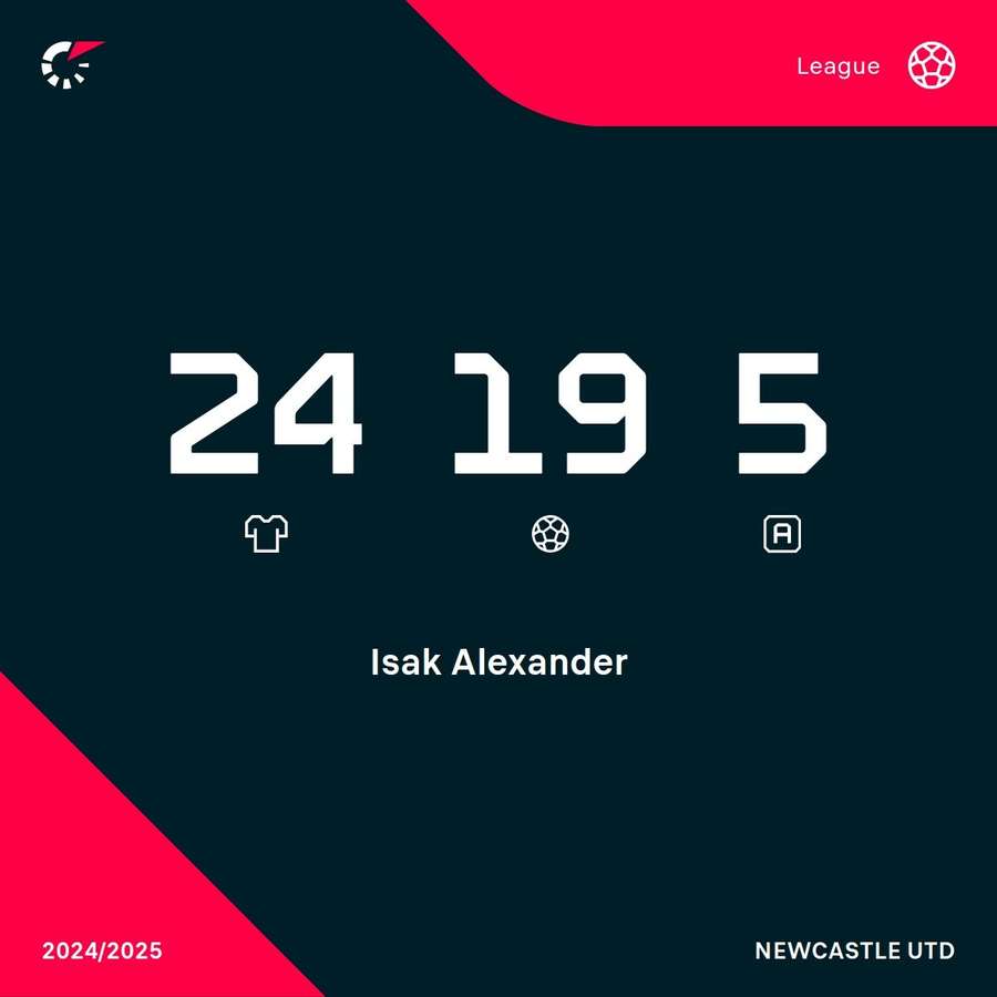 Isak is enjoying a fantastic season in the Premier League