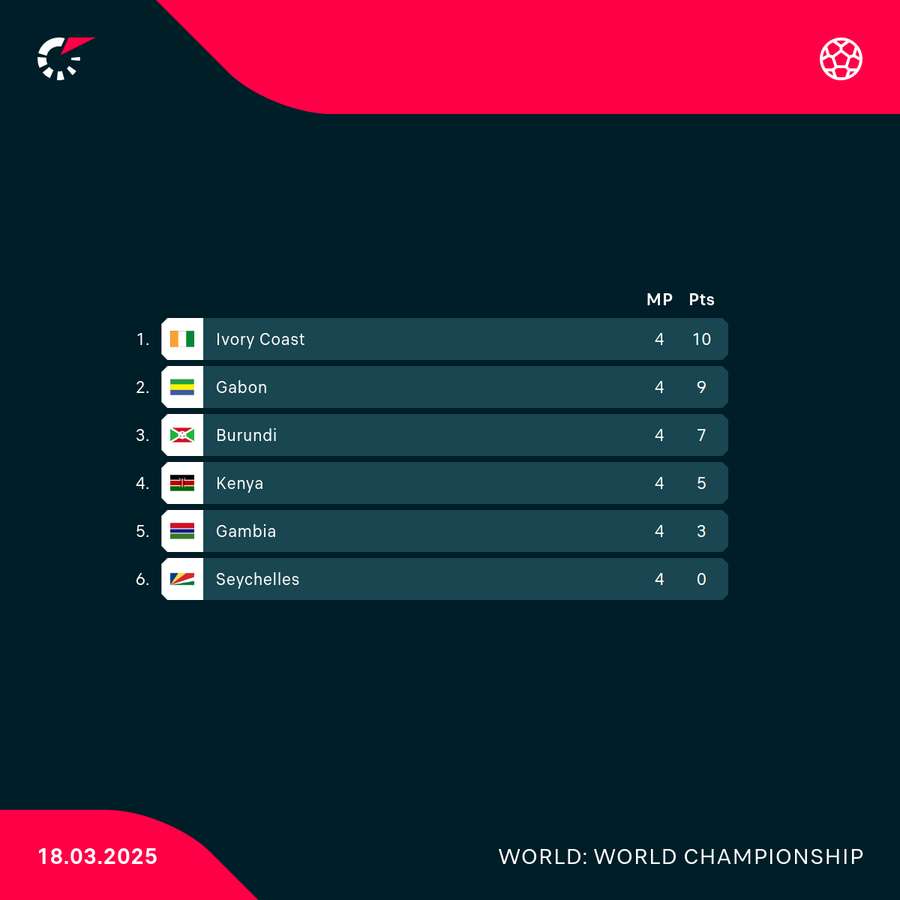 Kenya sit fourth in their group