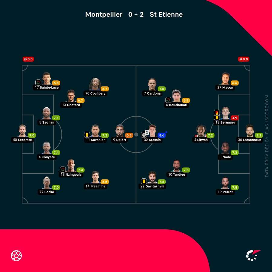 Player ratings before match was abandoned