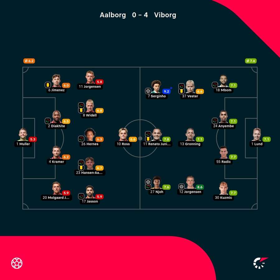 AaB - Viborg - Player ratings