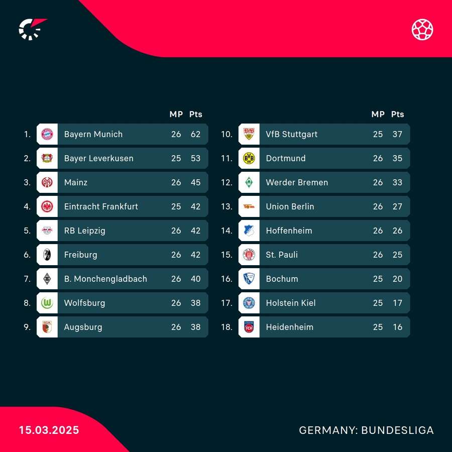 As things stand in the Bundesliga