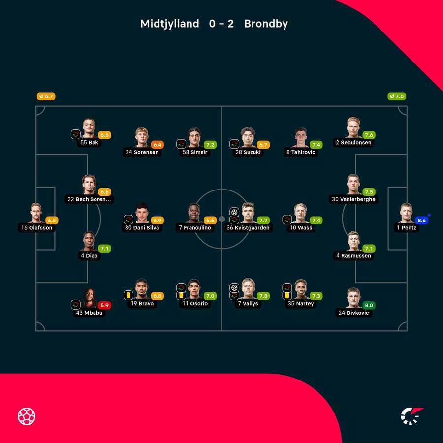 FC Midtjylland - Brondby - Player ratings