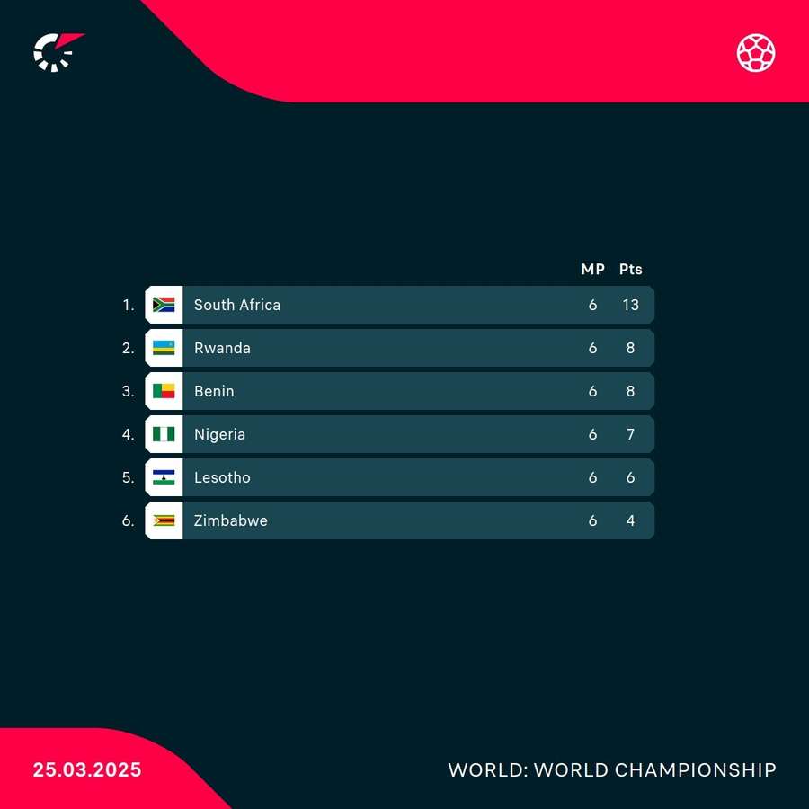 Current standings in Group C