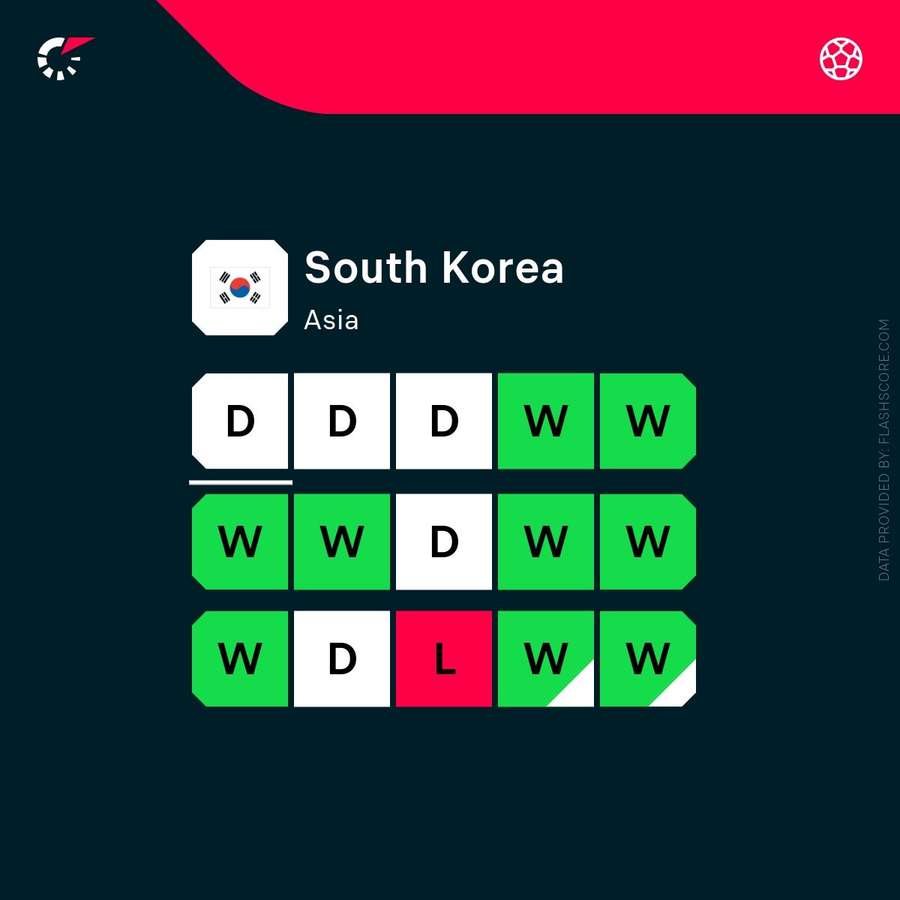 South Korea's recent form