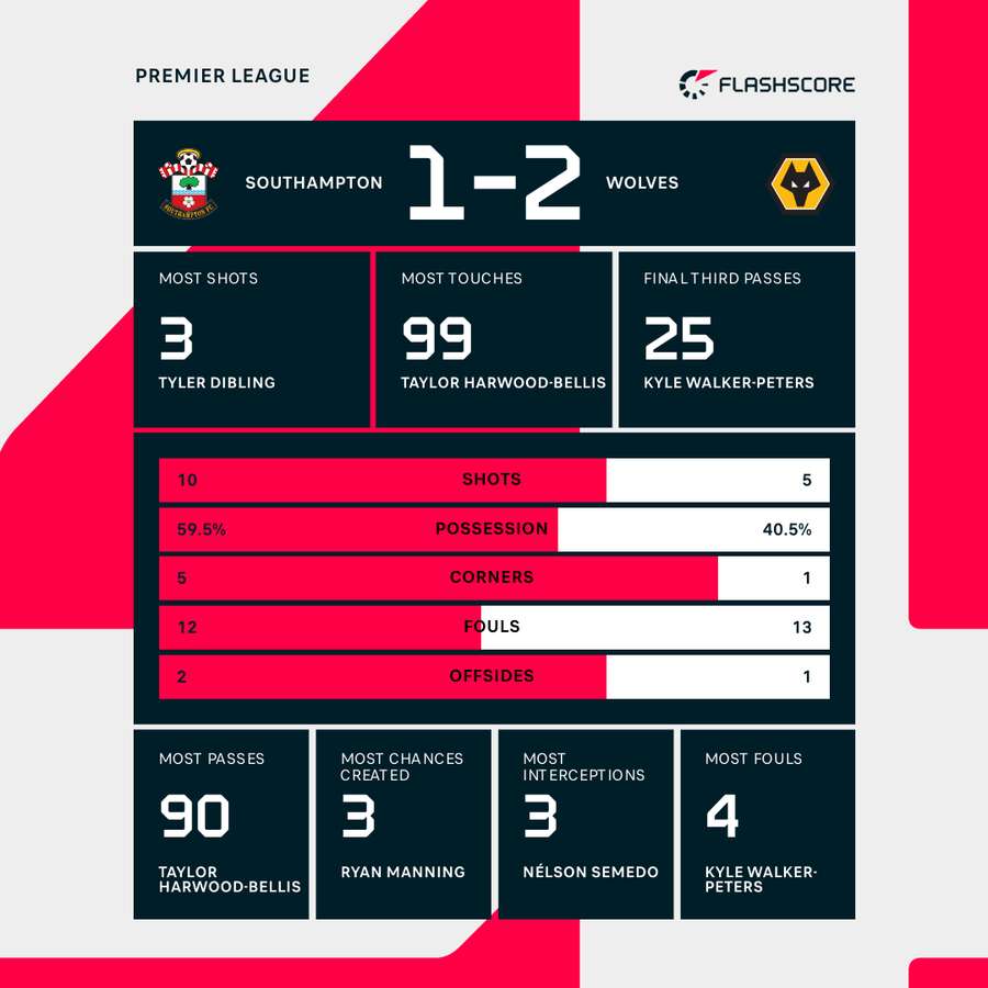Key stats from Wolves' win