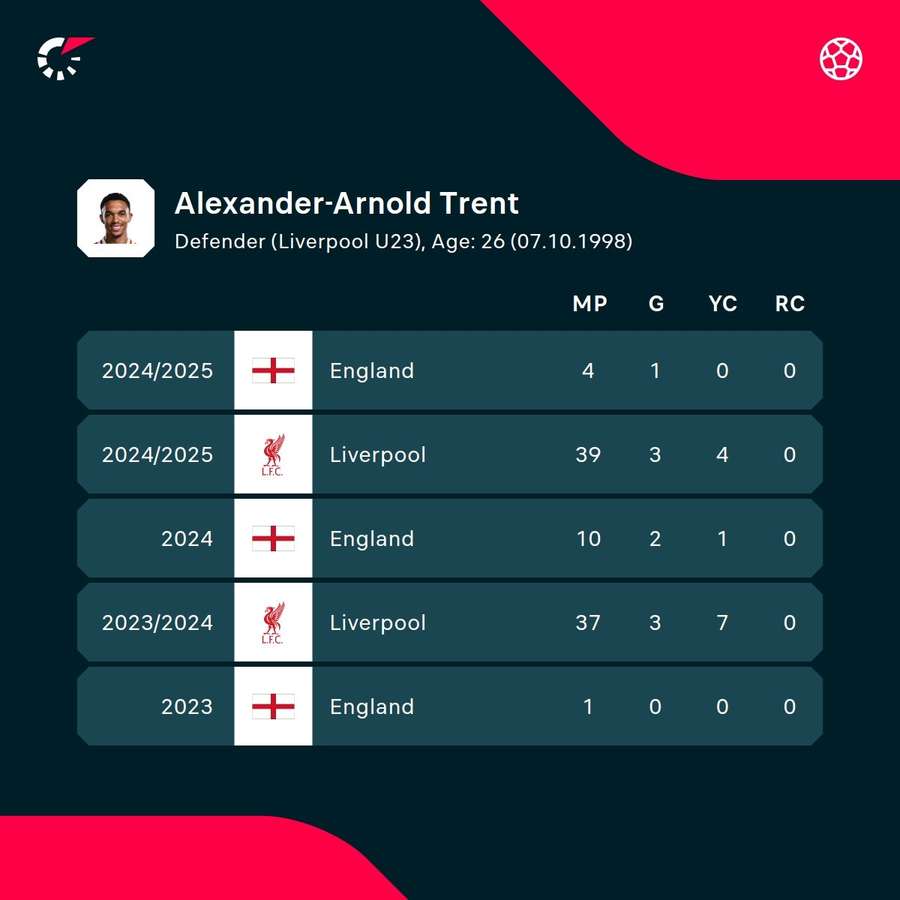 Alexander-Arnold's recent stats