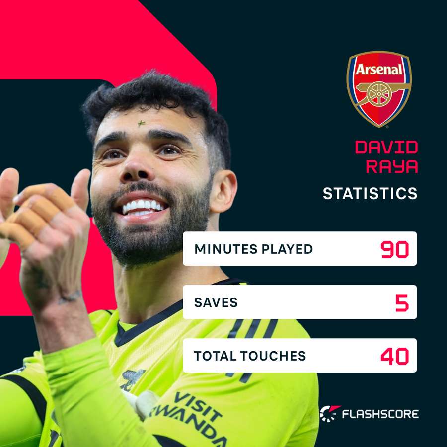 David Raya vs Manchester United