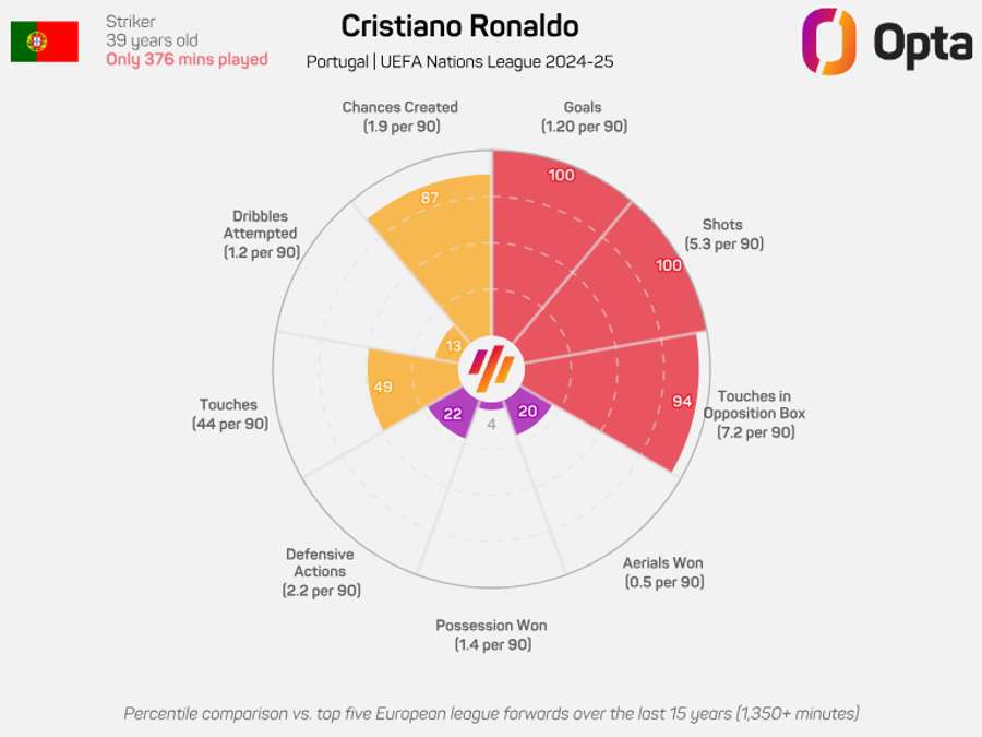 Cristiano Ronaldo radar chart for Portugal during the 2024/25 UEFA Nations League tournament