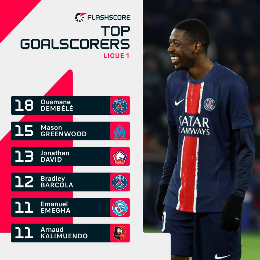 Ligue Un Top Scorers 24/25
