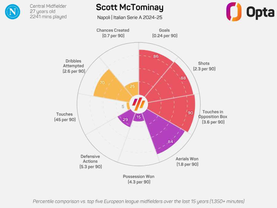Scott McTominay radar chart for Napoli during 2024/25