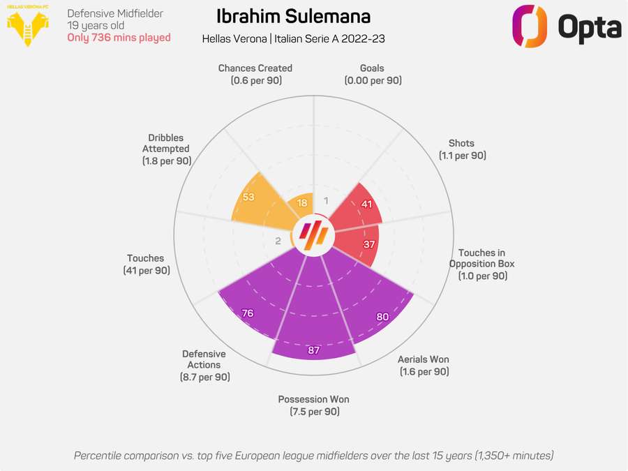 Ibrahim Sulemana's time at Hellas Verona