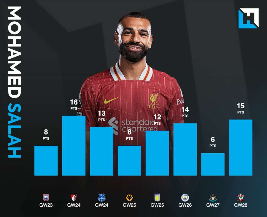 Mo Salah's recent performance