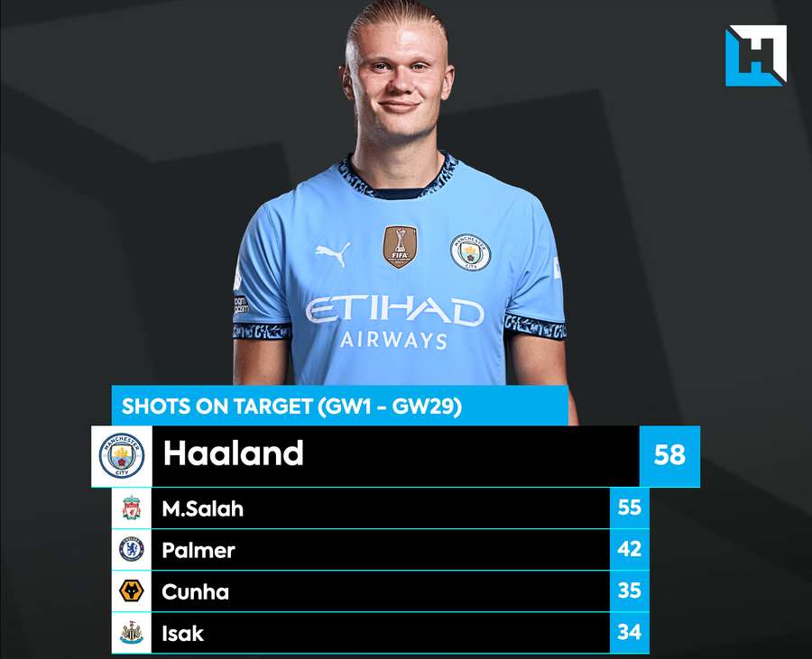 Haaland's recent performances