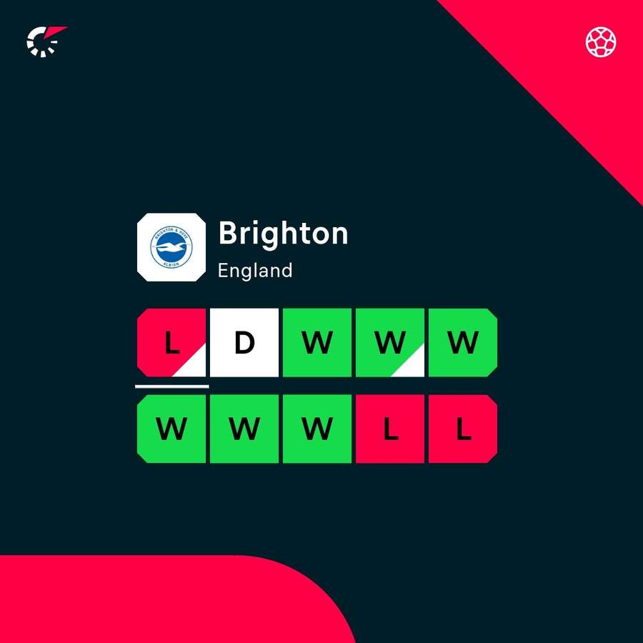 Brighton's latest form
