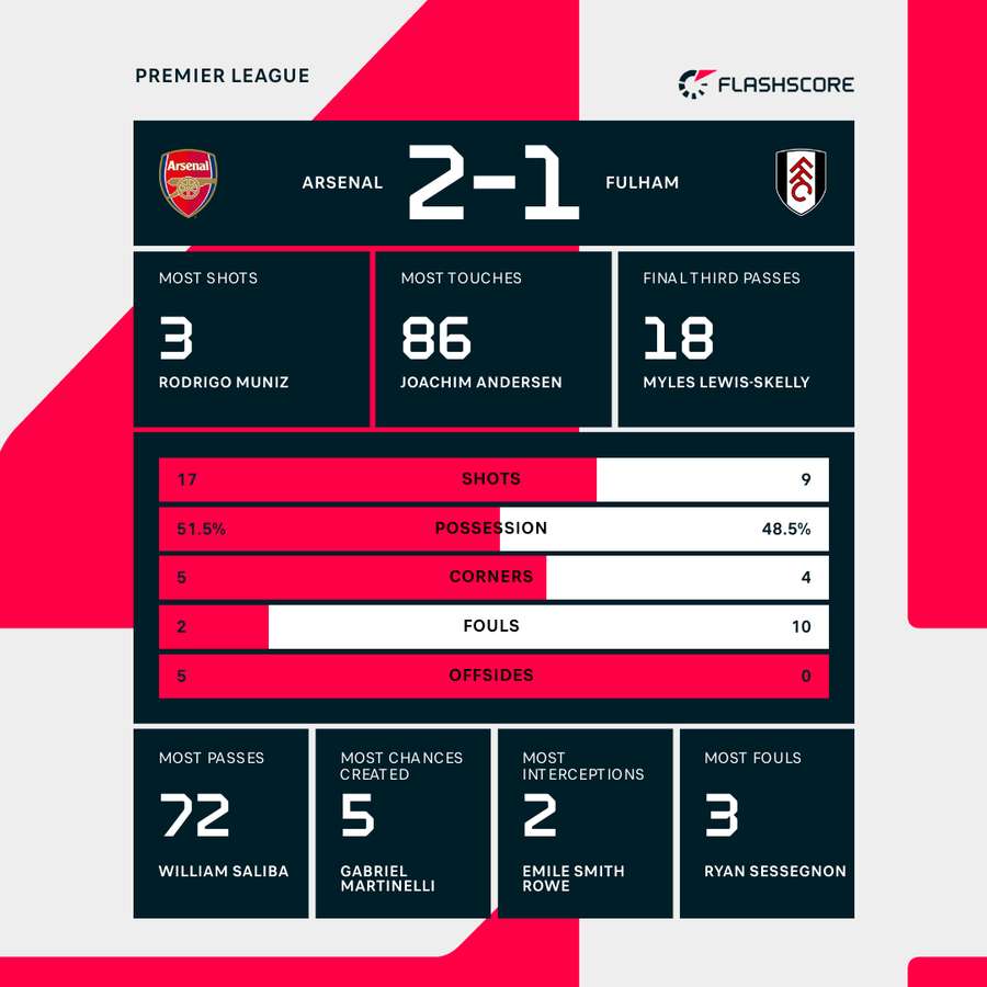 Match stats