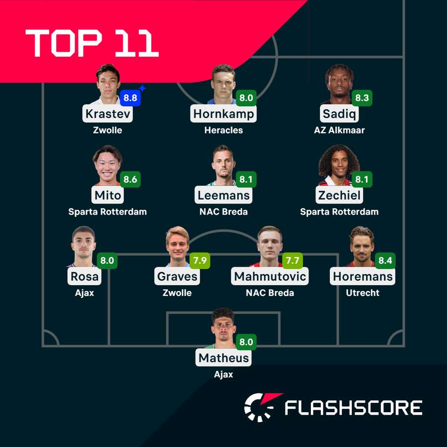 Last weekend's top performers