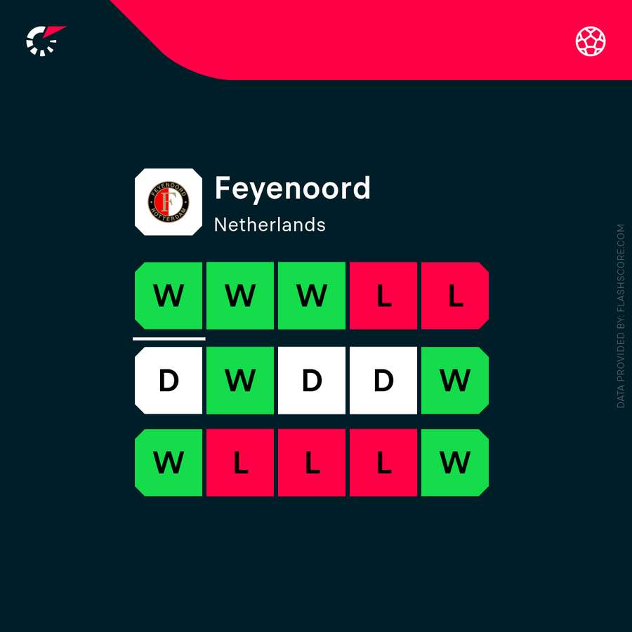 Feyenoord have picked up form under Robin van Persie