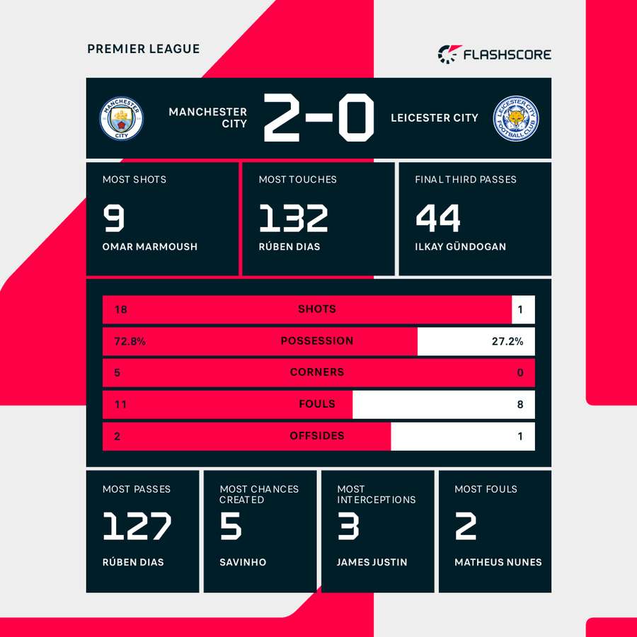 Match stats