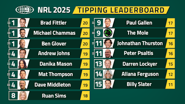 Current NRL tipping leaderboard by Nine.