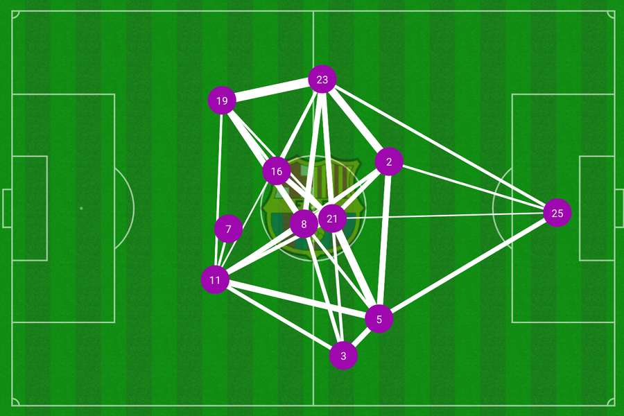 Barcelona pass map vs Atletico Madrid