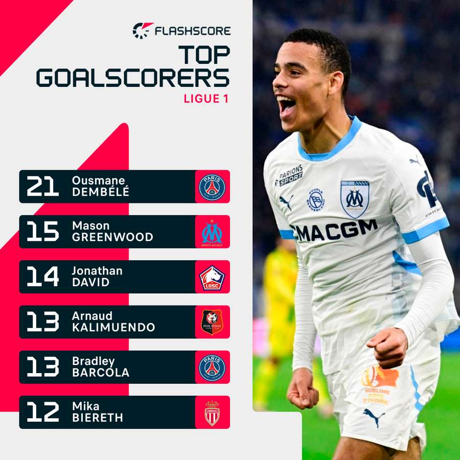 Ligue1 Top Goalscorers