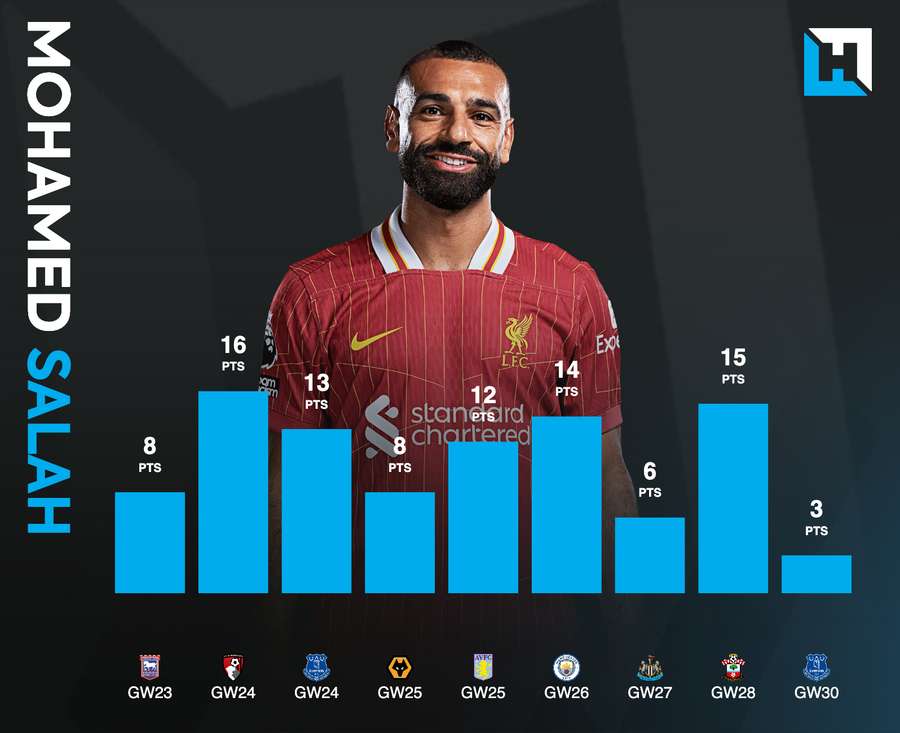 Salah's recent form