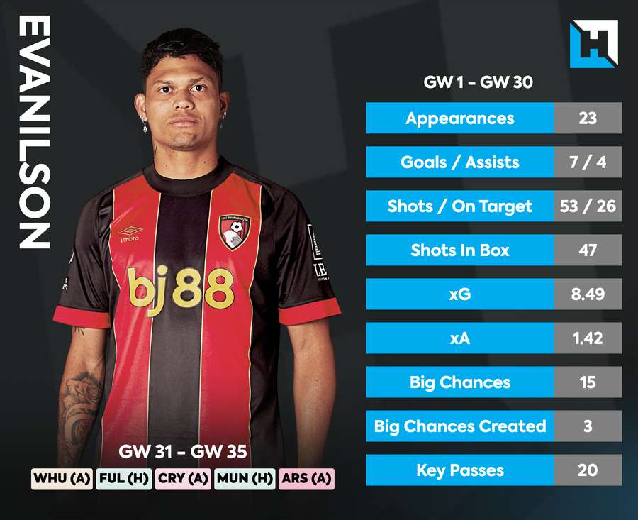 Evanilson's stats this season