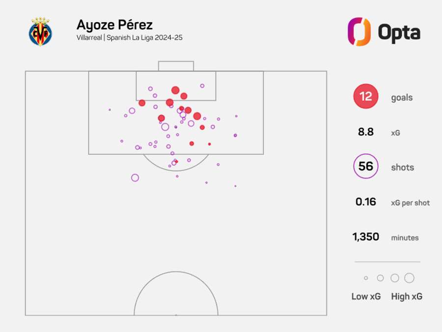 Ayoze Perez's xG map this season