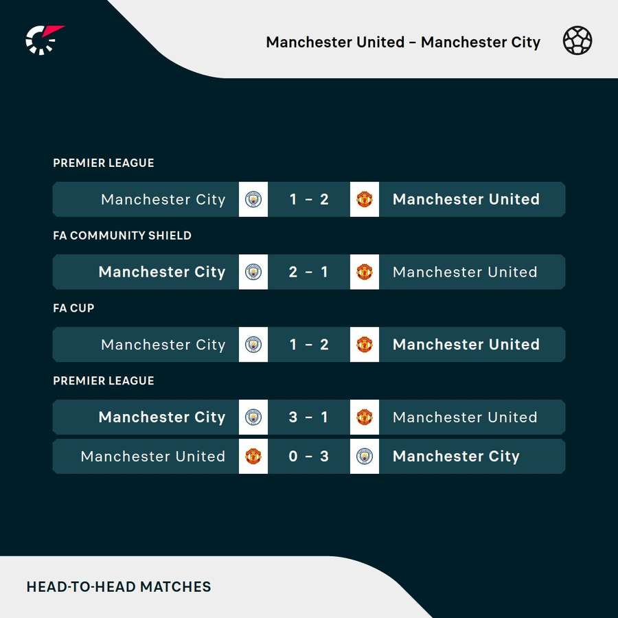 Recent Manchester derbies