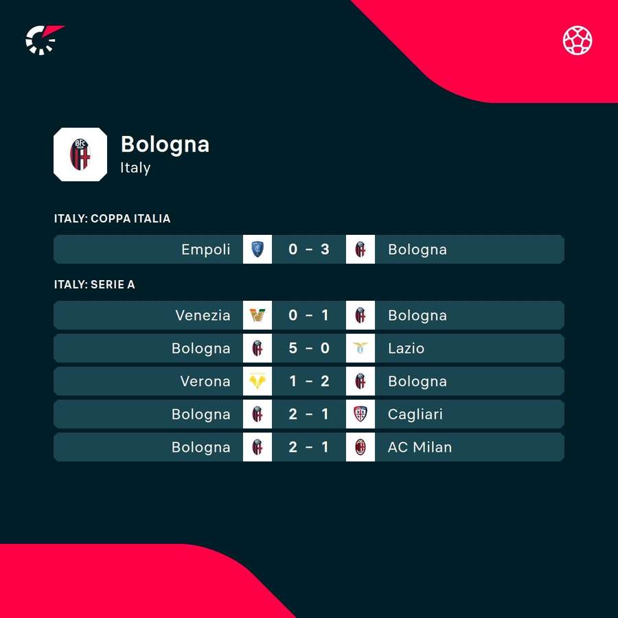 Bologna are the in-form team in Italy