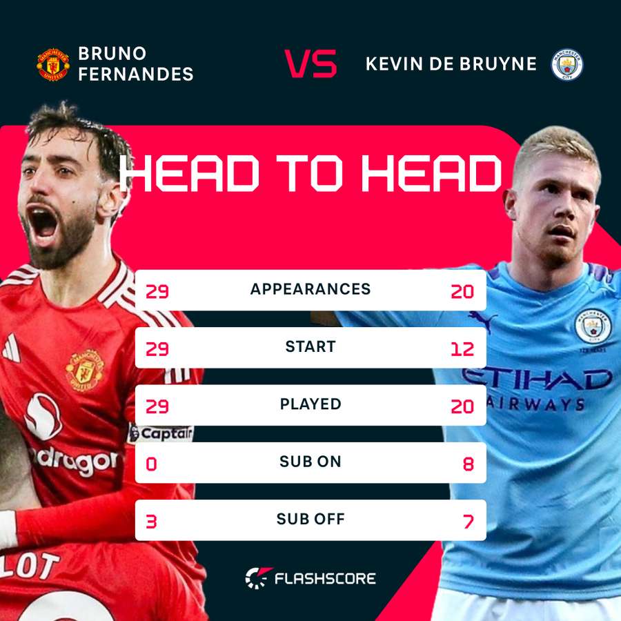 Bruno Fernandes vs Kevin De Bruyne - Head to head