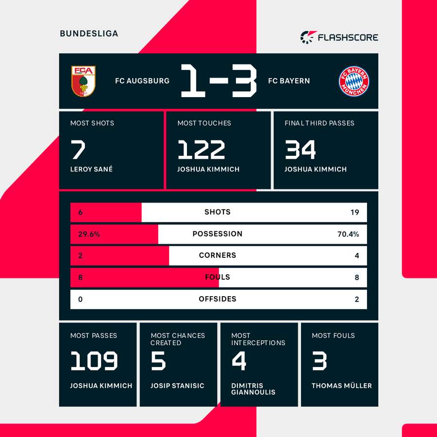 Match stats