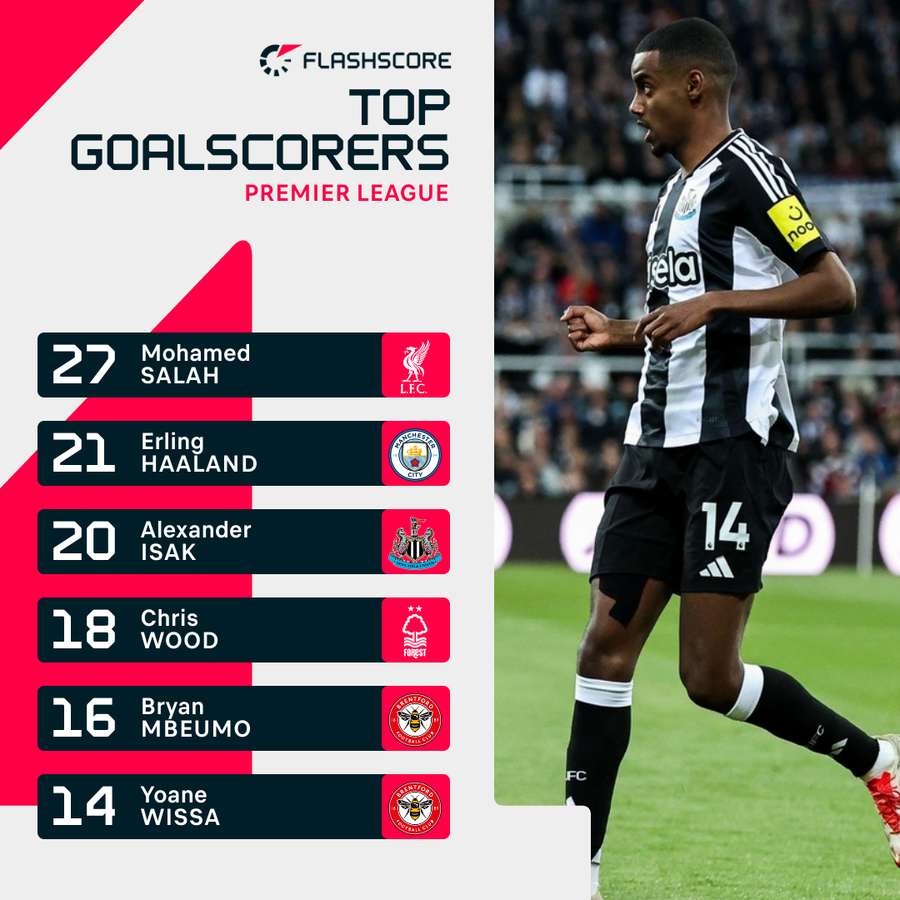 Premier League top scorers