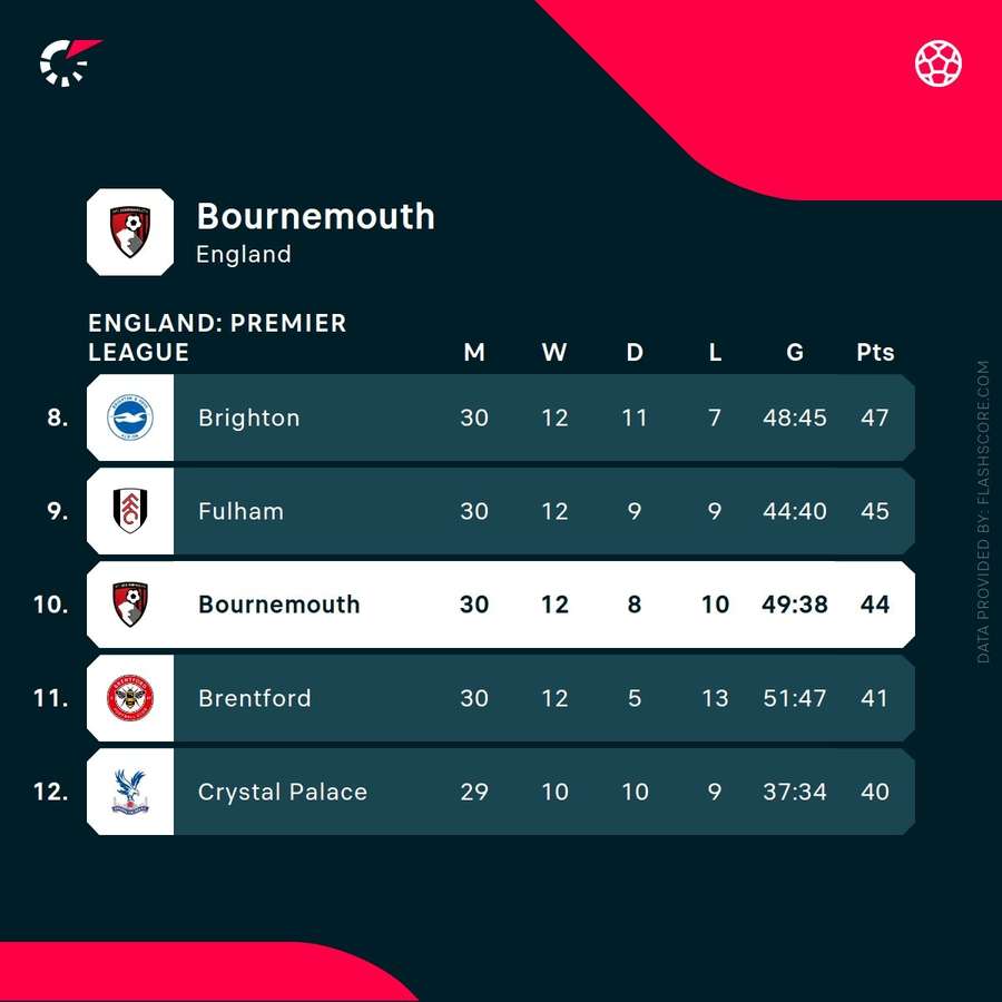 Bournemouth's current league position