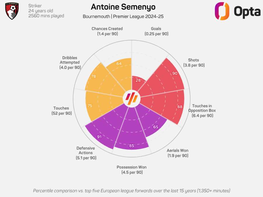 Antoine Semenyo's all-around game has been ideally suited to Bournemouth this season