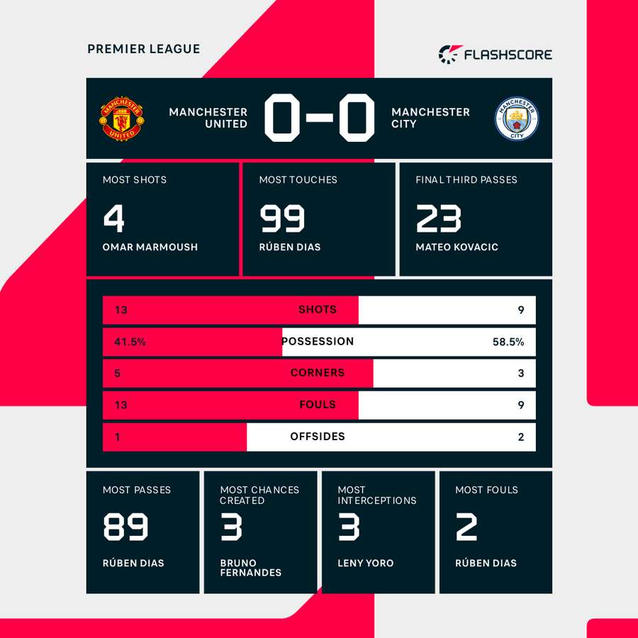 Man United vs Man City Match Stats