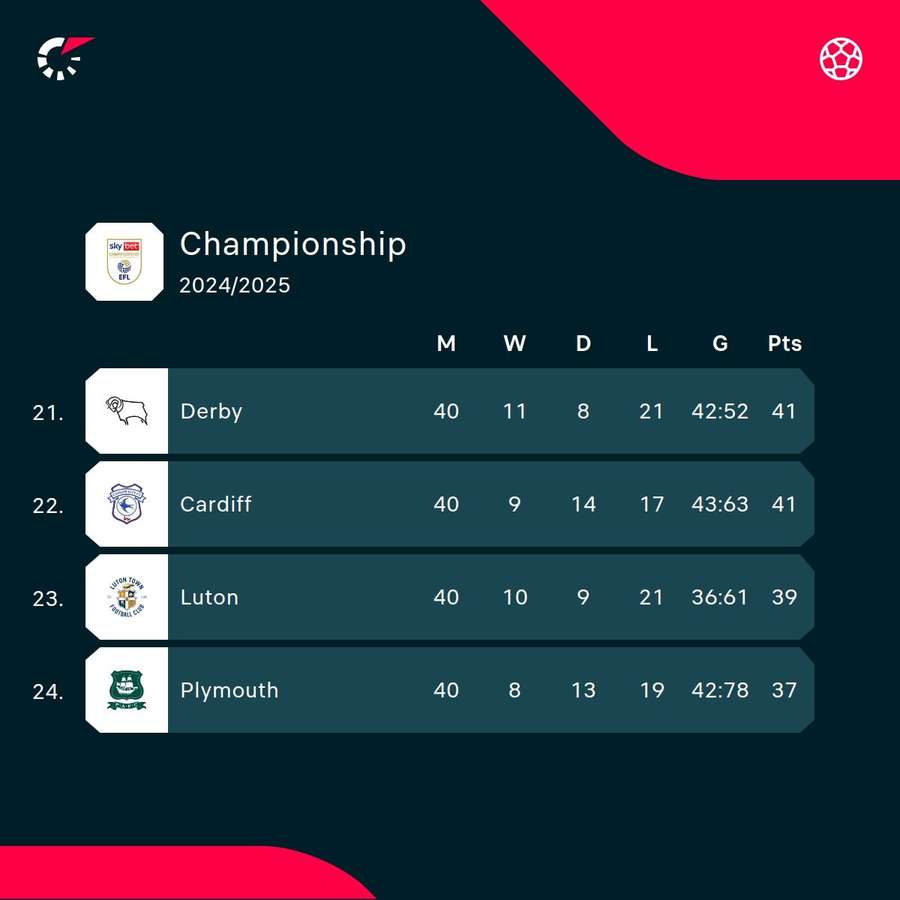Championship bottom four