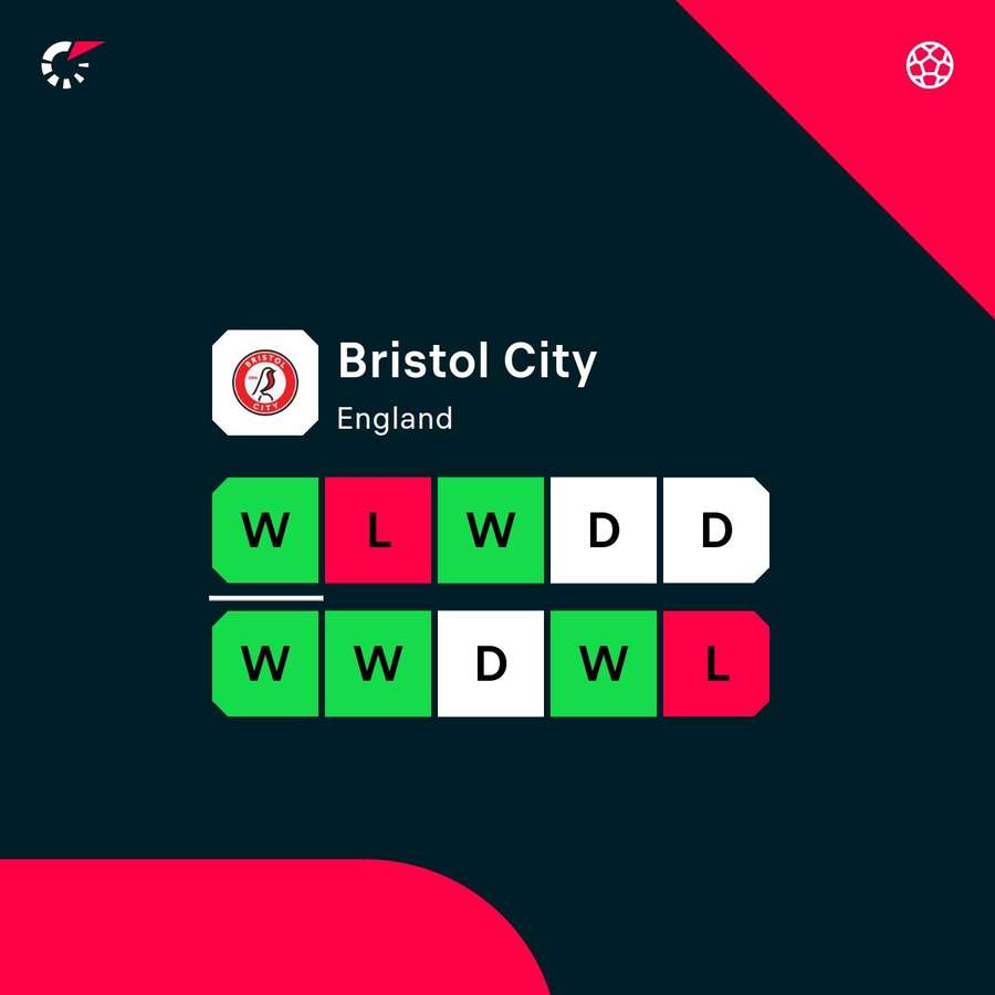 Bristol City form